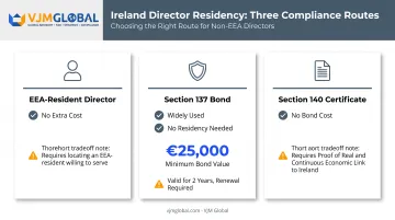 Three paths to satisfy Irish EEA-resident director requirement compared