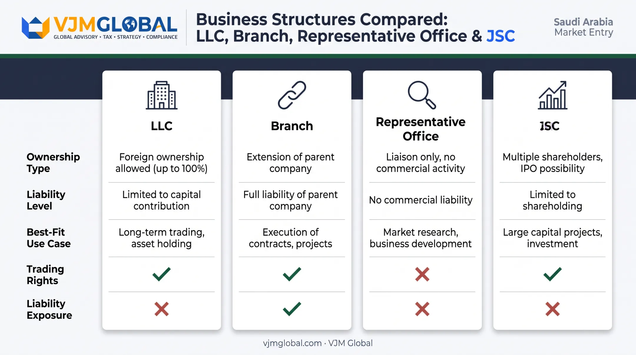 Comparison of four Saudi Arabia legal structures for UK companies