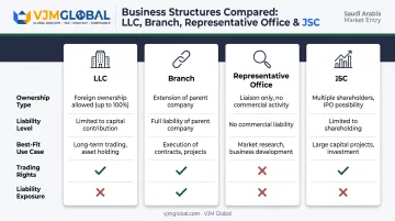 Comparison of four Saudi Arabia legal structures for UK companies