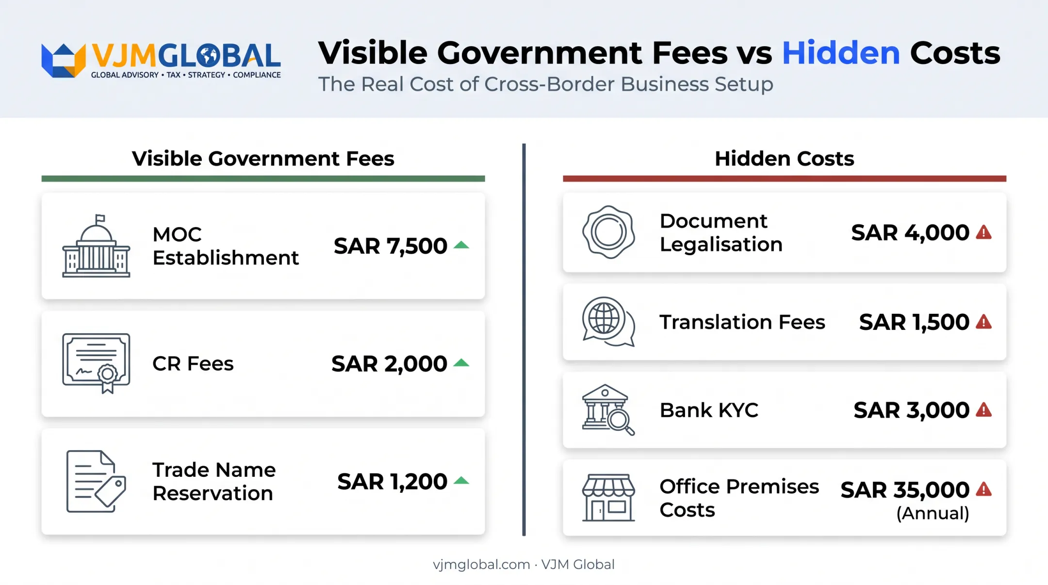Breakdown of visible versus hidden costs for Saudi company formation