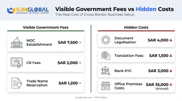 Breakdown of visible versus hidden costs for Saudi company formation