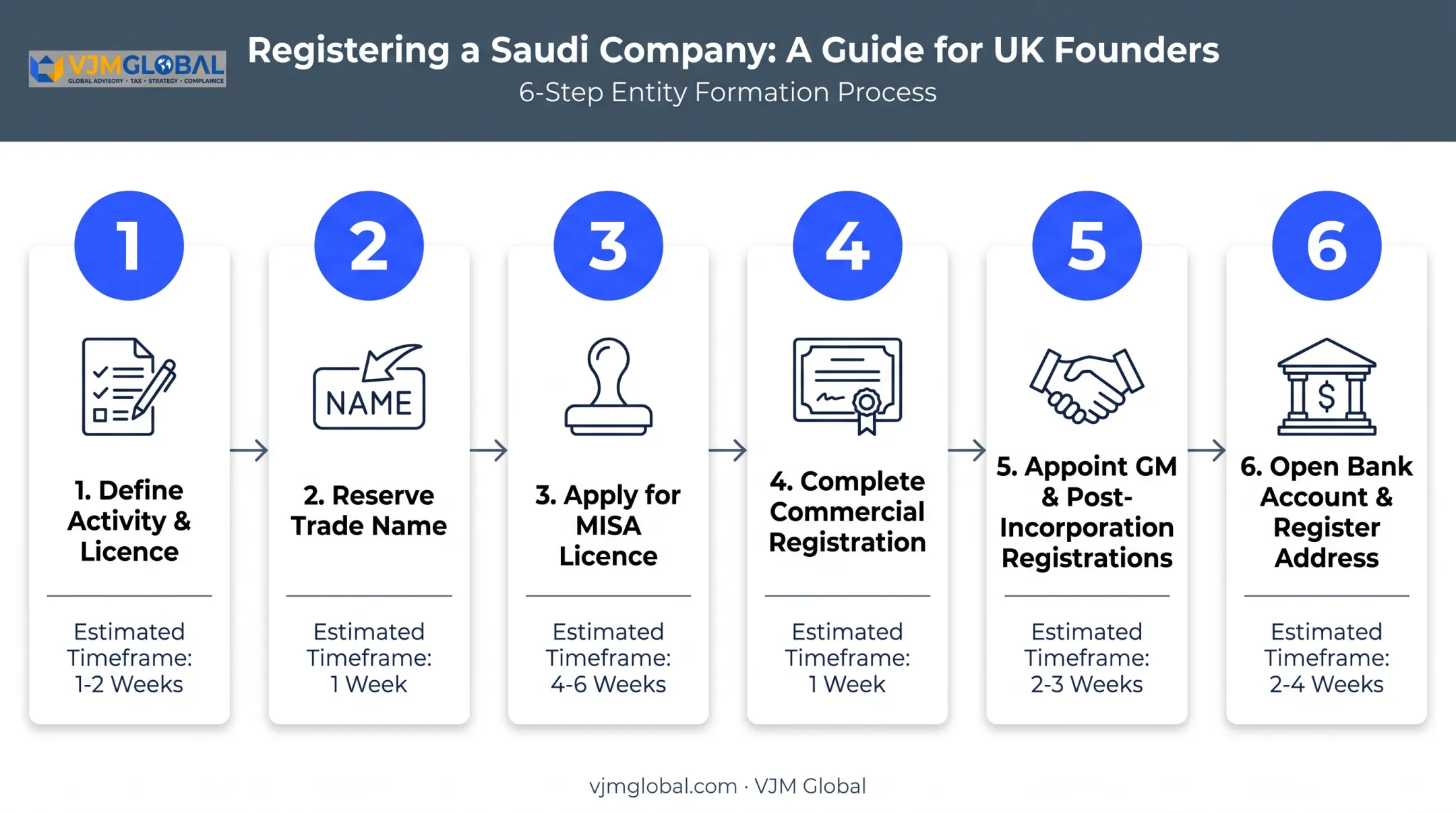 6-step process flow for registering a UK company in Saudi Arabia