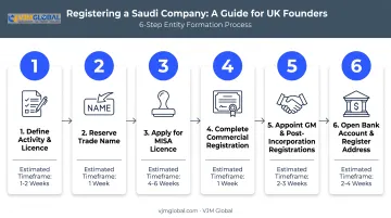 6-step process flow for registering a UK company in Saudi Arabia
