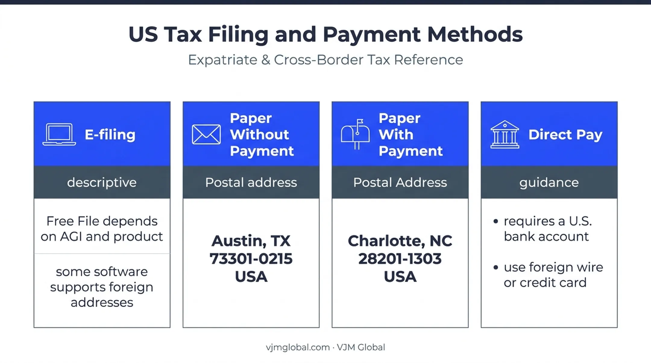 Four Form 1040 filing and payment methods for Australians abroad