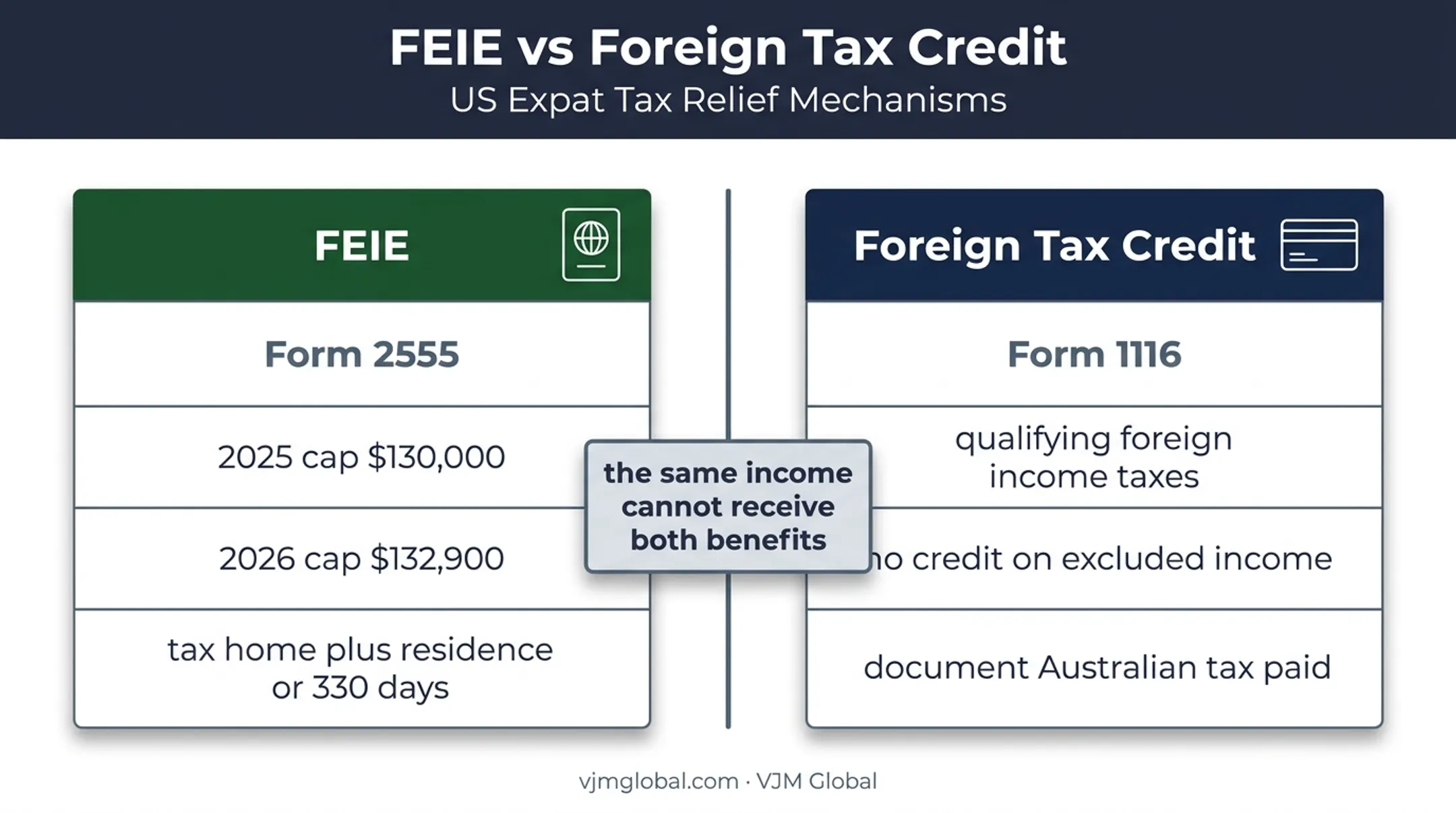 Foreign earned income exclusion versus foreign tax credit comparison