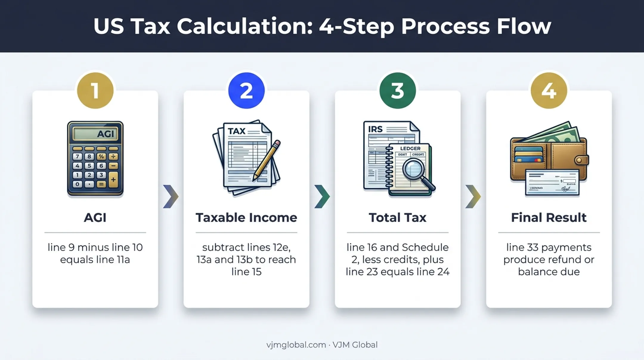 Form 1040 line flow from income through refund or balance due