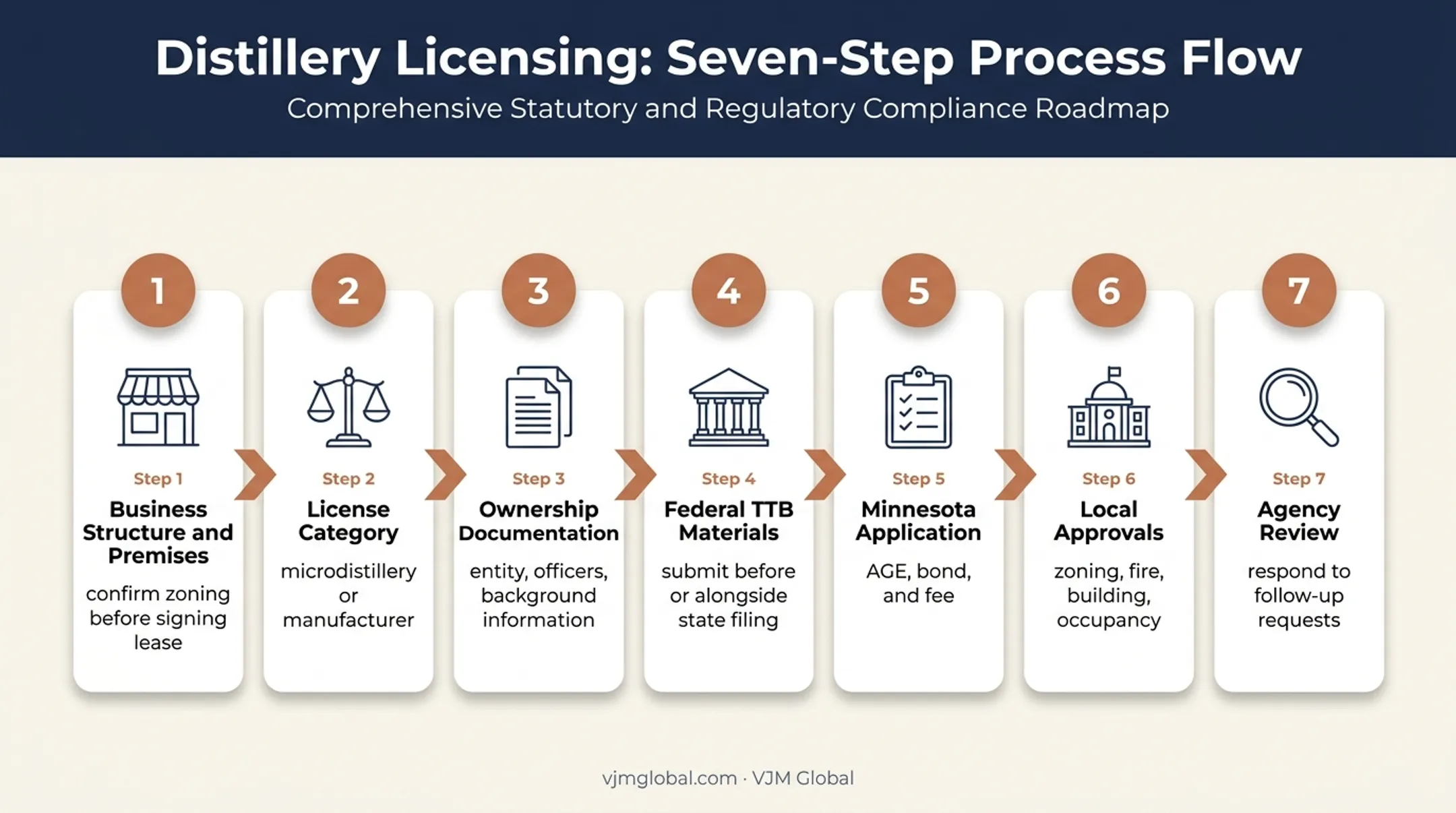 Seven-step Minnesota distillery licensing application process flow