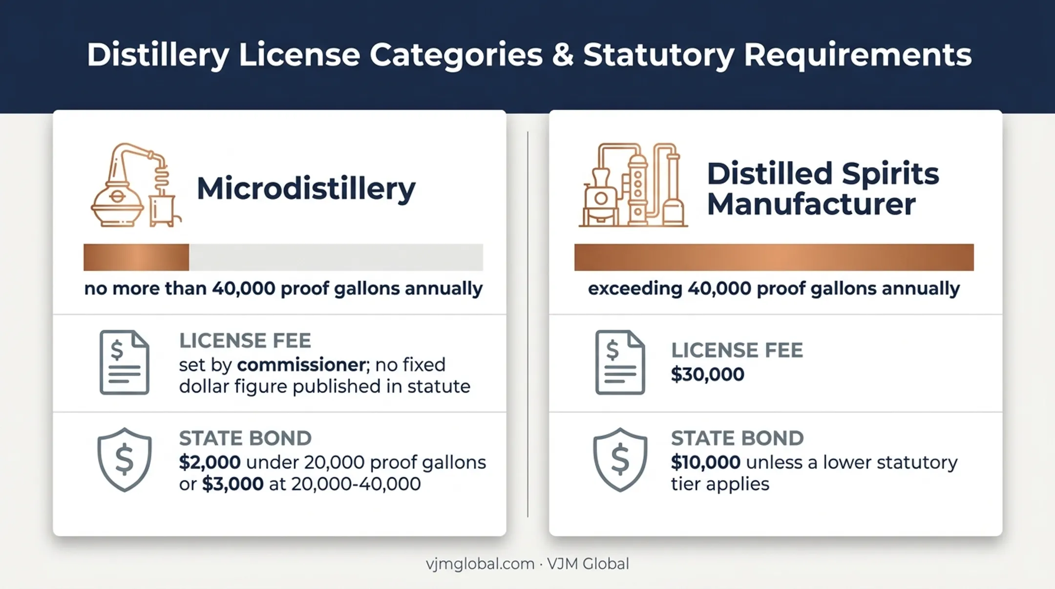 Minnesota distillery license categories fees and bond comparison