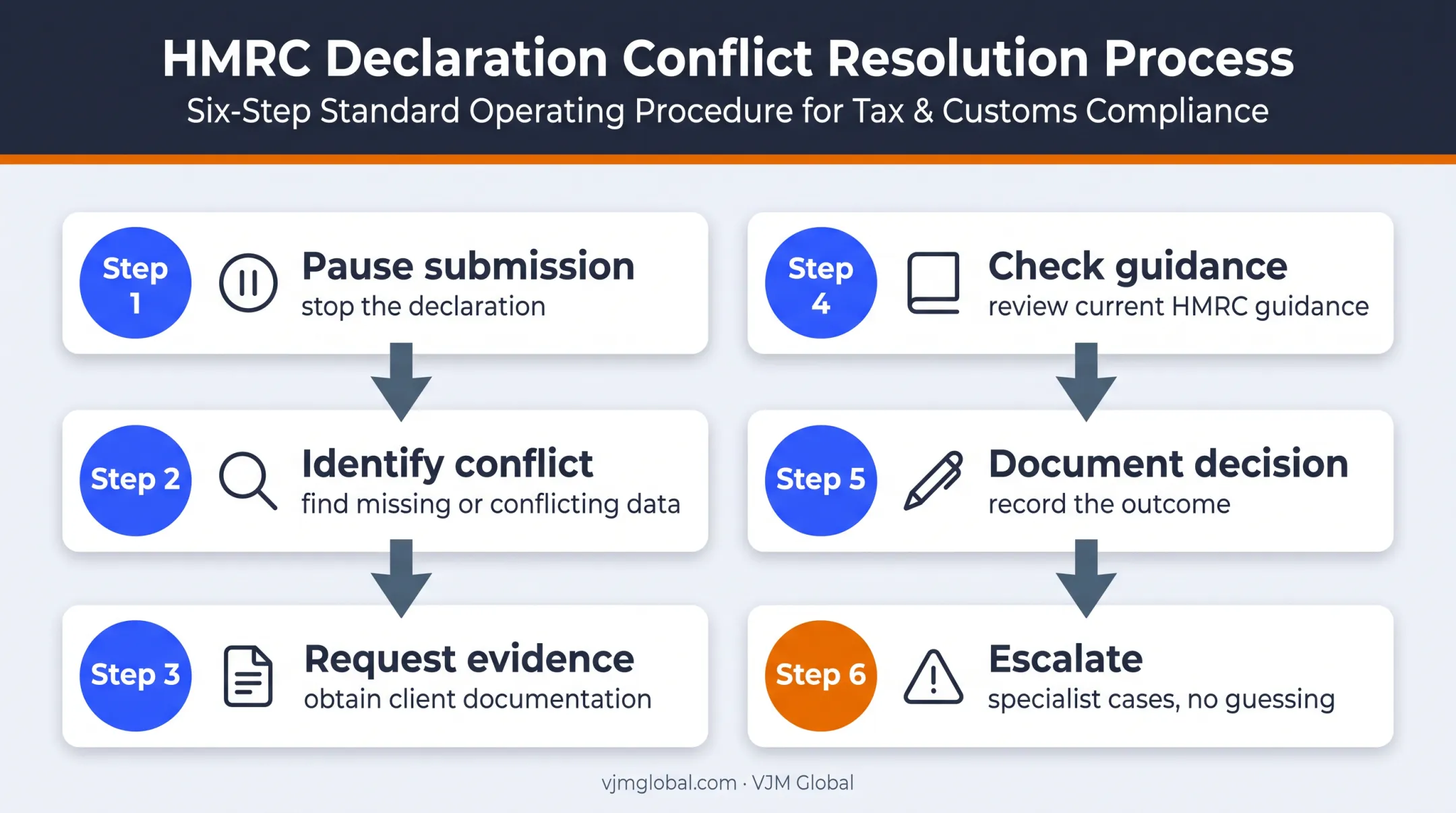 Six-step customs declaration data verification troubleshooting workflow