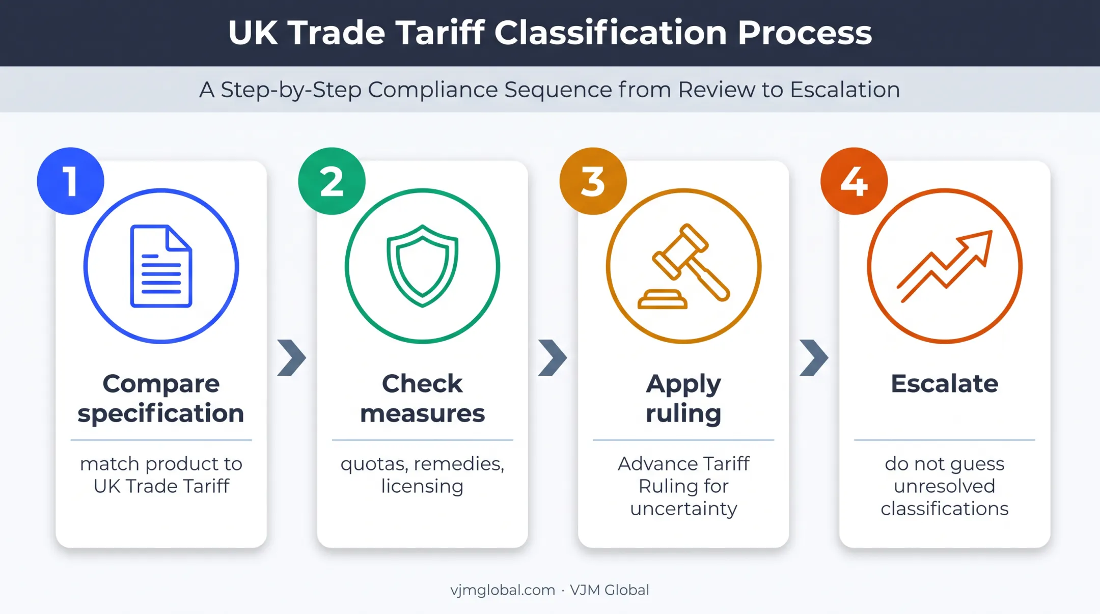 Four-step commodity classification process for UK customs declarations