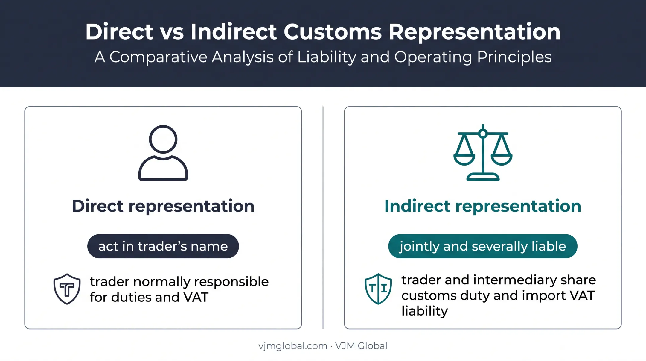 Direct versus indirect customs representation liability comparison
