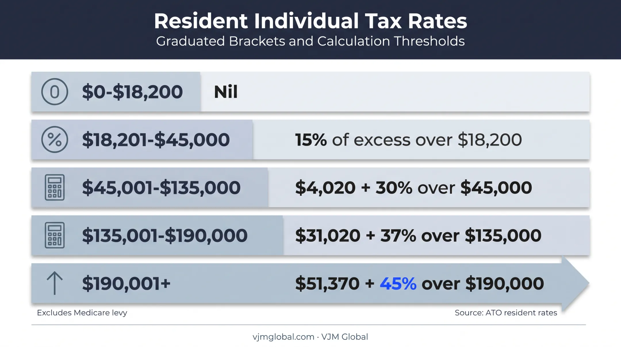 2026-27 Australian resident income tax brackets and rates chart
