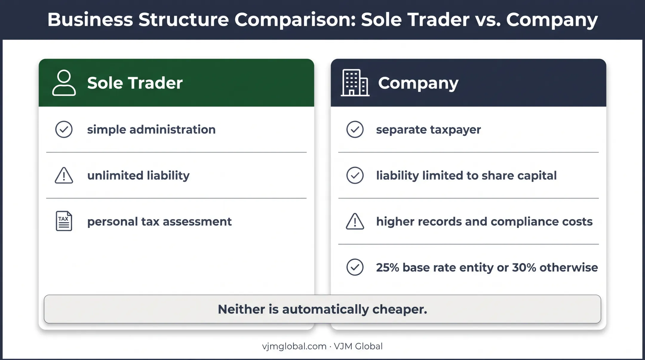 Sole trader versus company structure liability and administration comparison