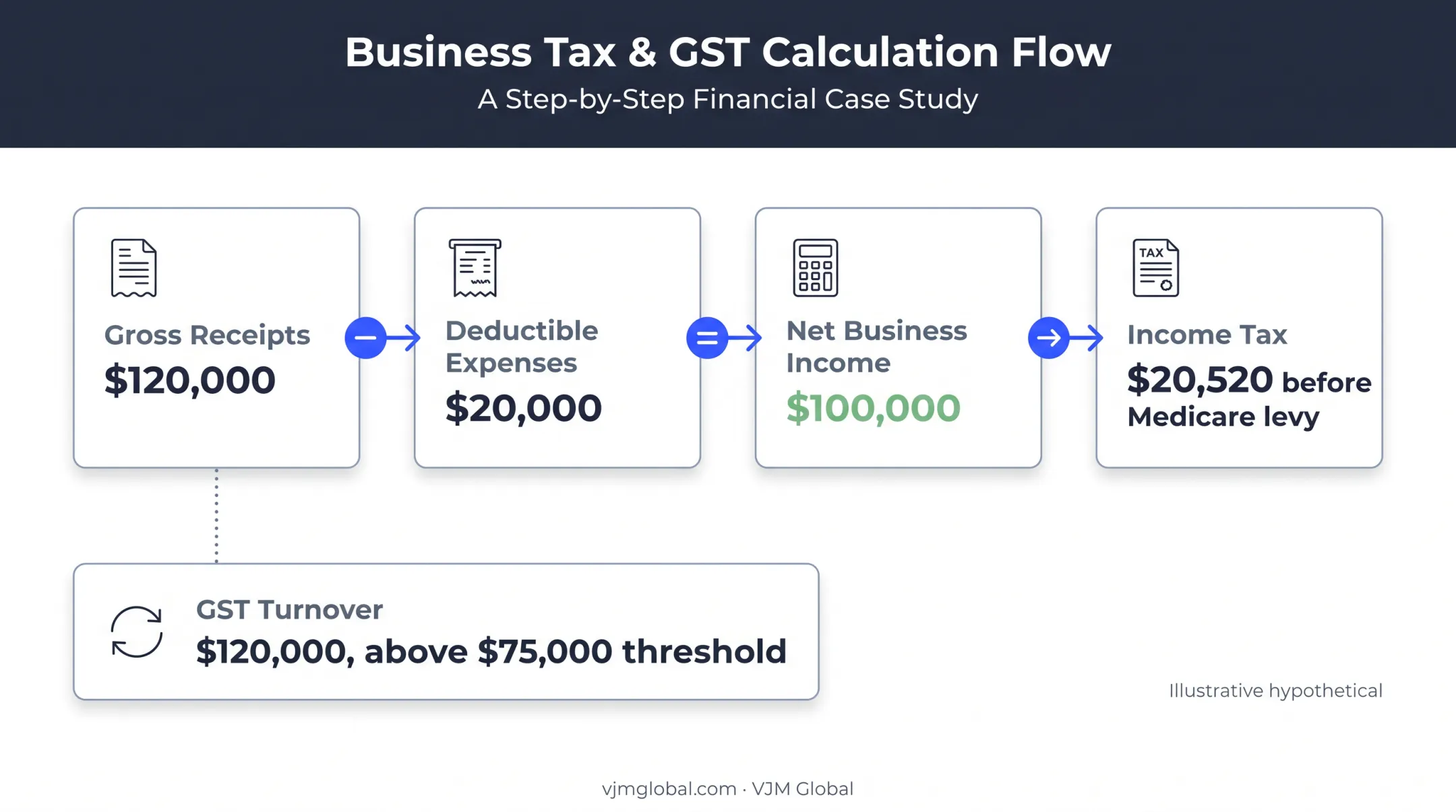 Australian sole trader tax example showing profit tax and GST threshold