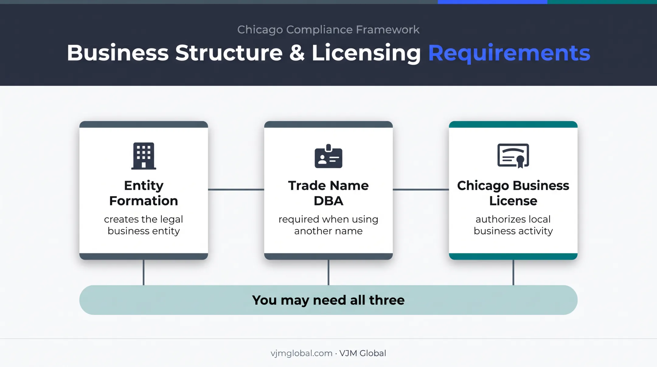Three separate Chicago business formation requirements relationship infographic
