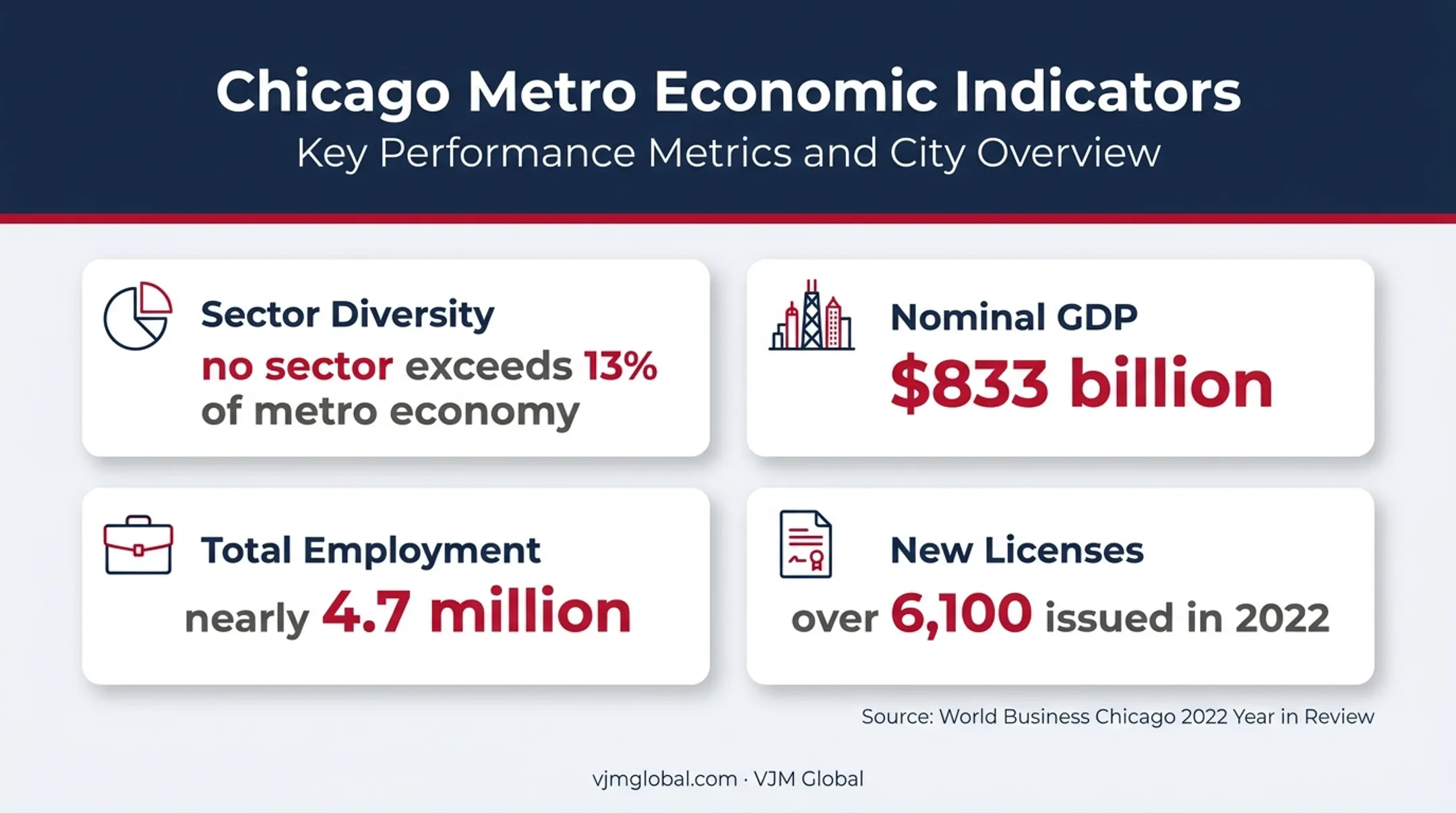 Chicago business economy scale and diversification statistics infographic
