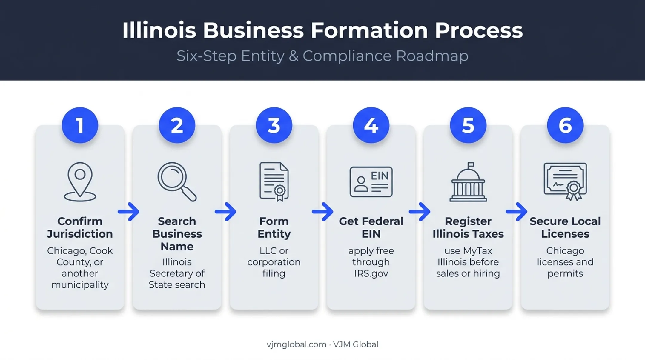 Six-step Chicago and Illinois business registration process flow