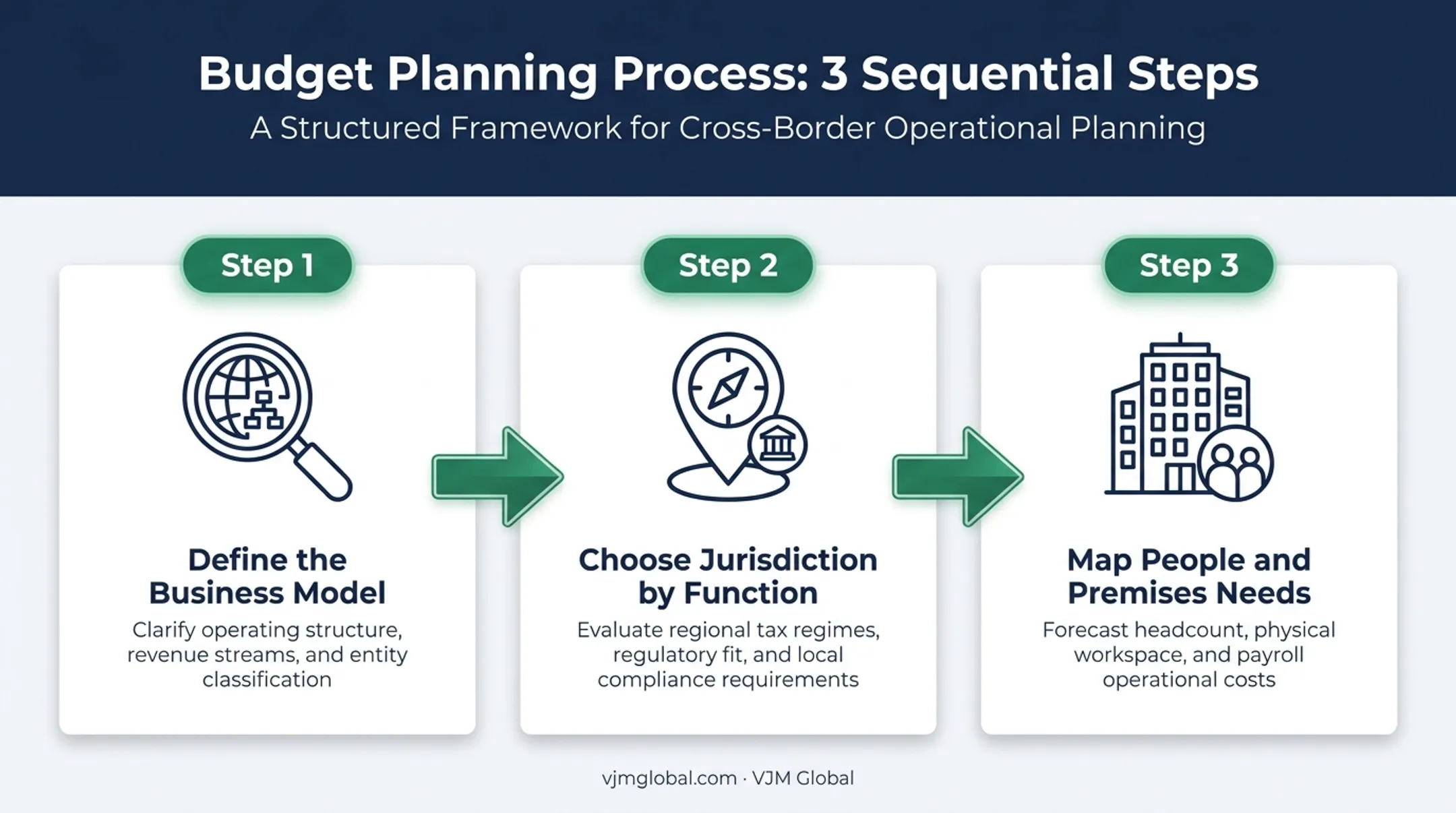 3-step framework for budgeting a foreign-owned business in Ajman