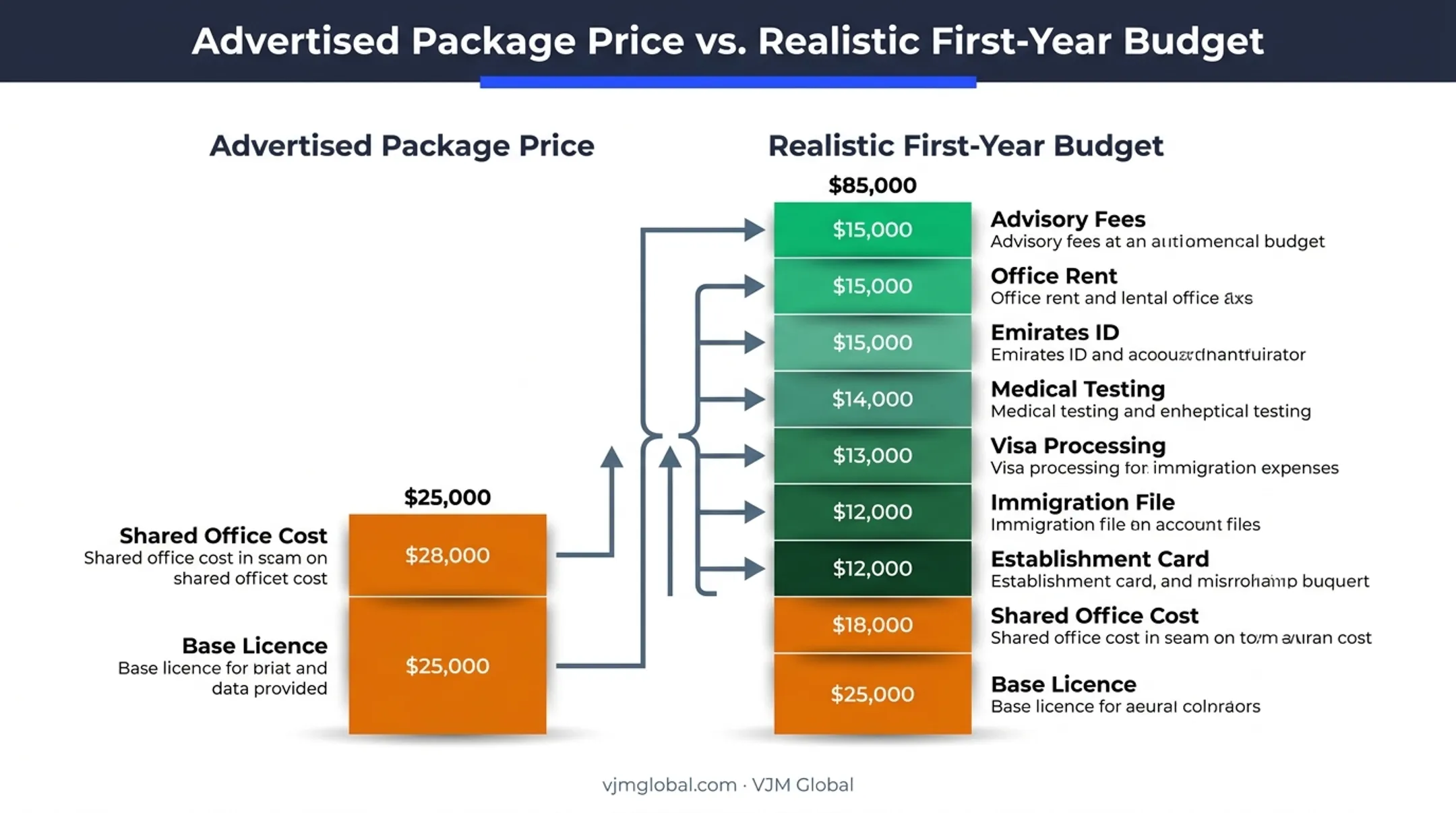 Advertised package price versus realistic first-year Ajman setup budget