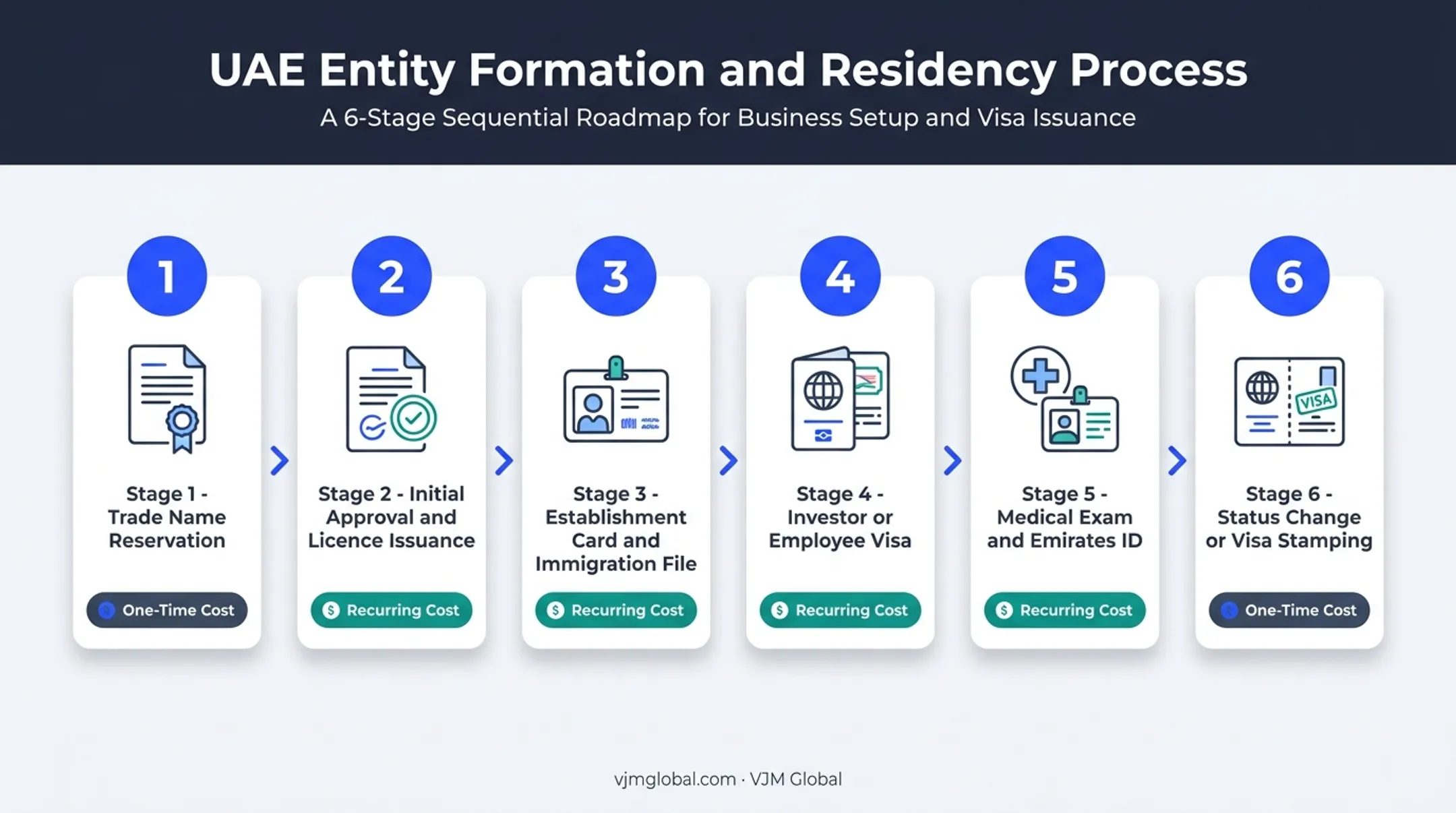 6-step visa and immigration cost breakdown for Ajman business setup