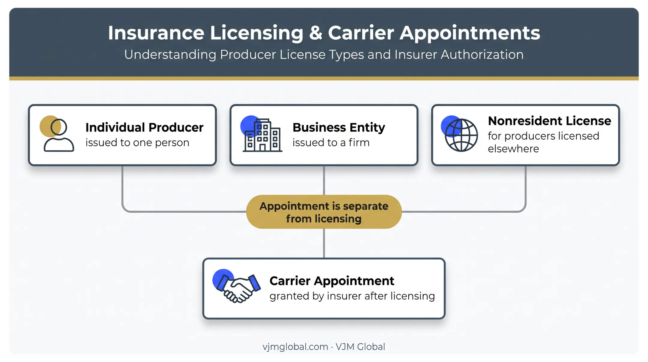 Louisiana insurance license categories and carrier appointment relationship diagram