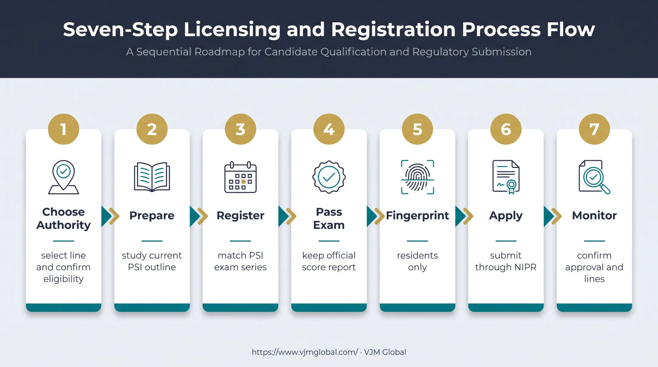 Seven-step Louisiana insurance producer licensing process flowchart