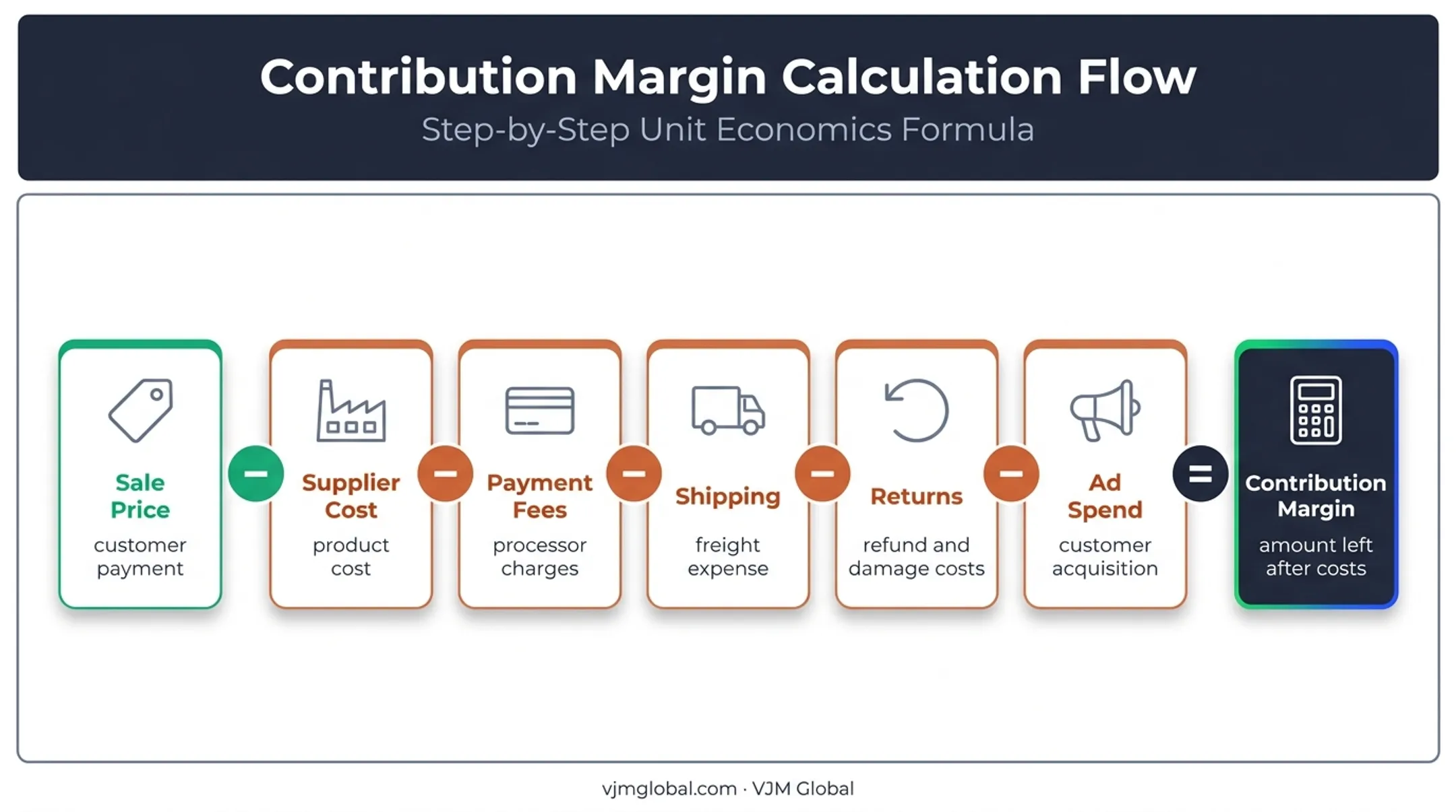 High-ticket dropshipping contribution margin calculation flow diagram