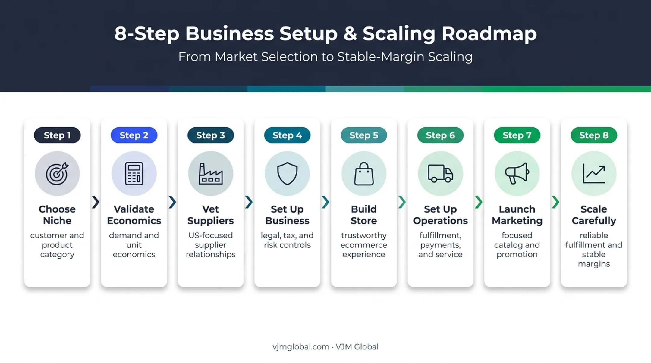 8-step high-ticket dropshipping business launch roadmap