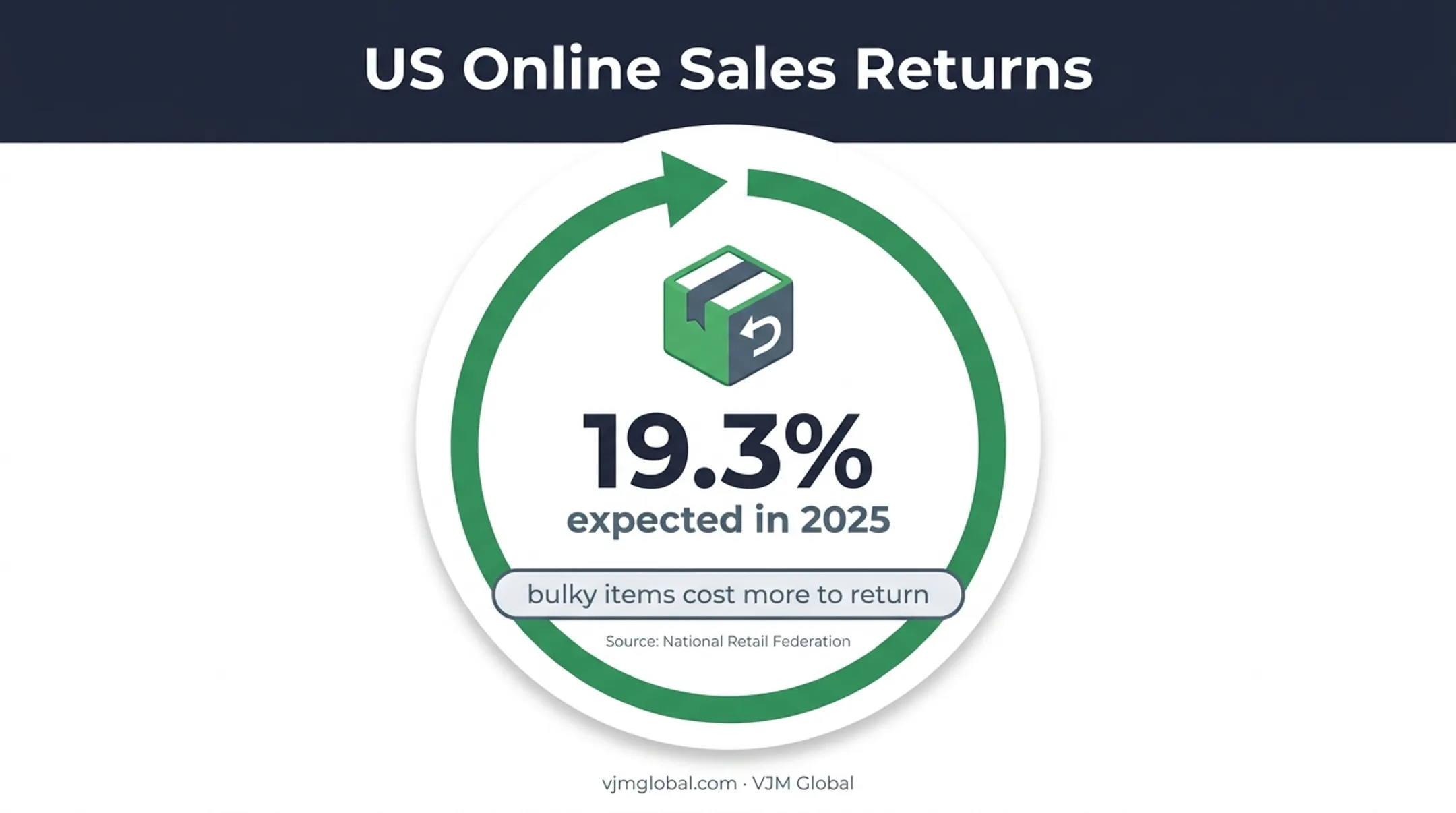 19.3 percent US online retail returns statistic for 2025