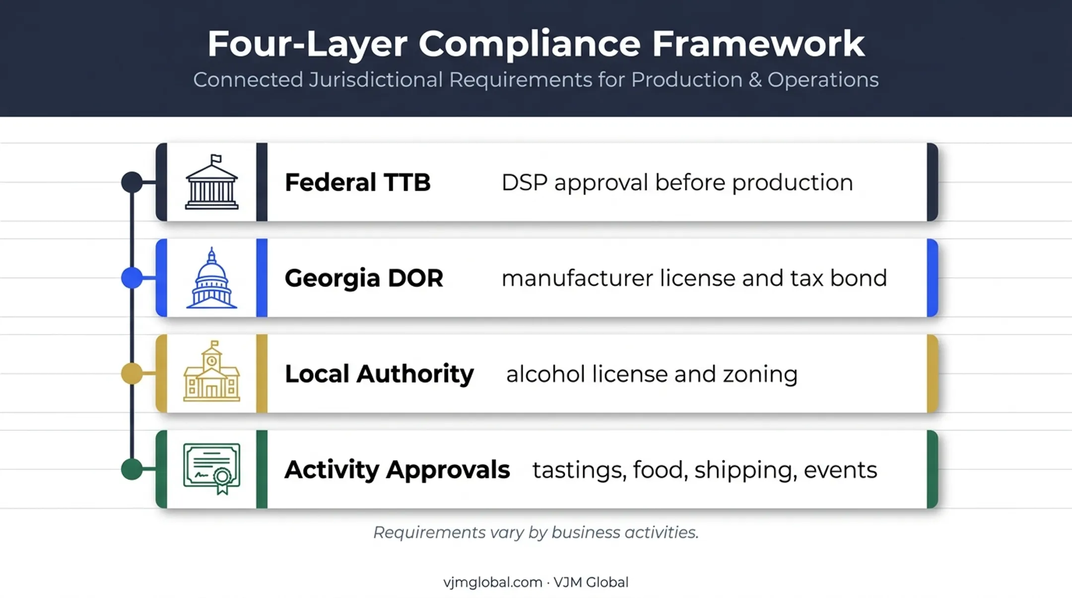 Four regulatory layers required for Georgia distillery approval