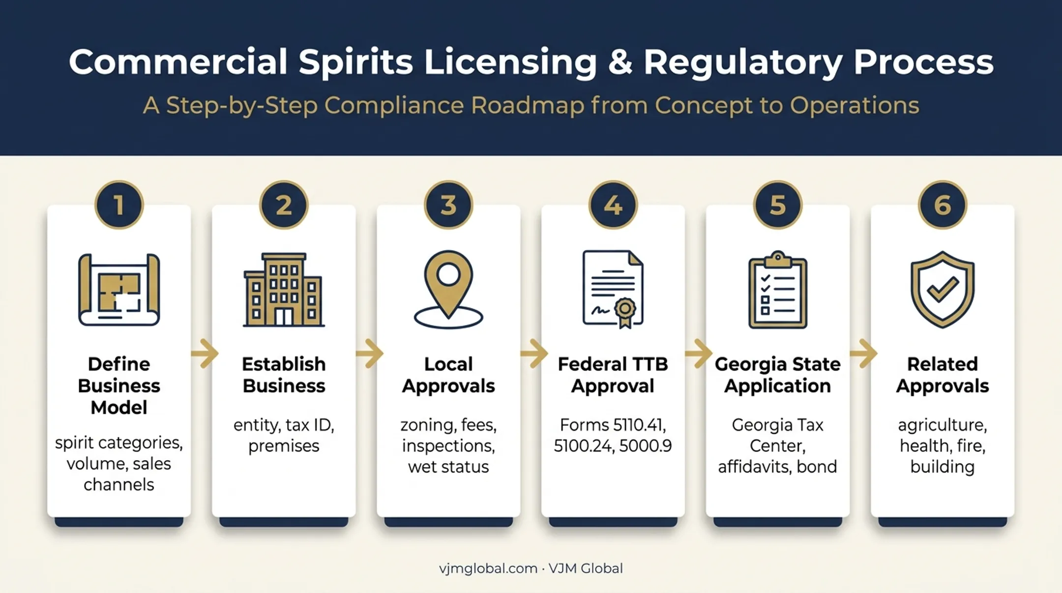 Six-step Georgia distillery licensing process from planning to inspection
