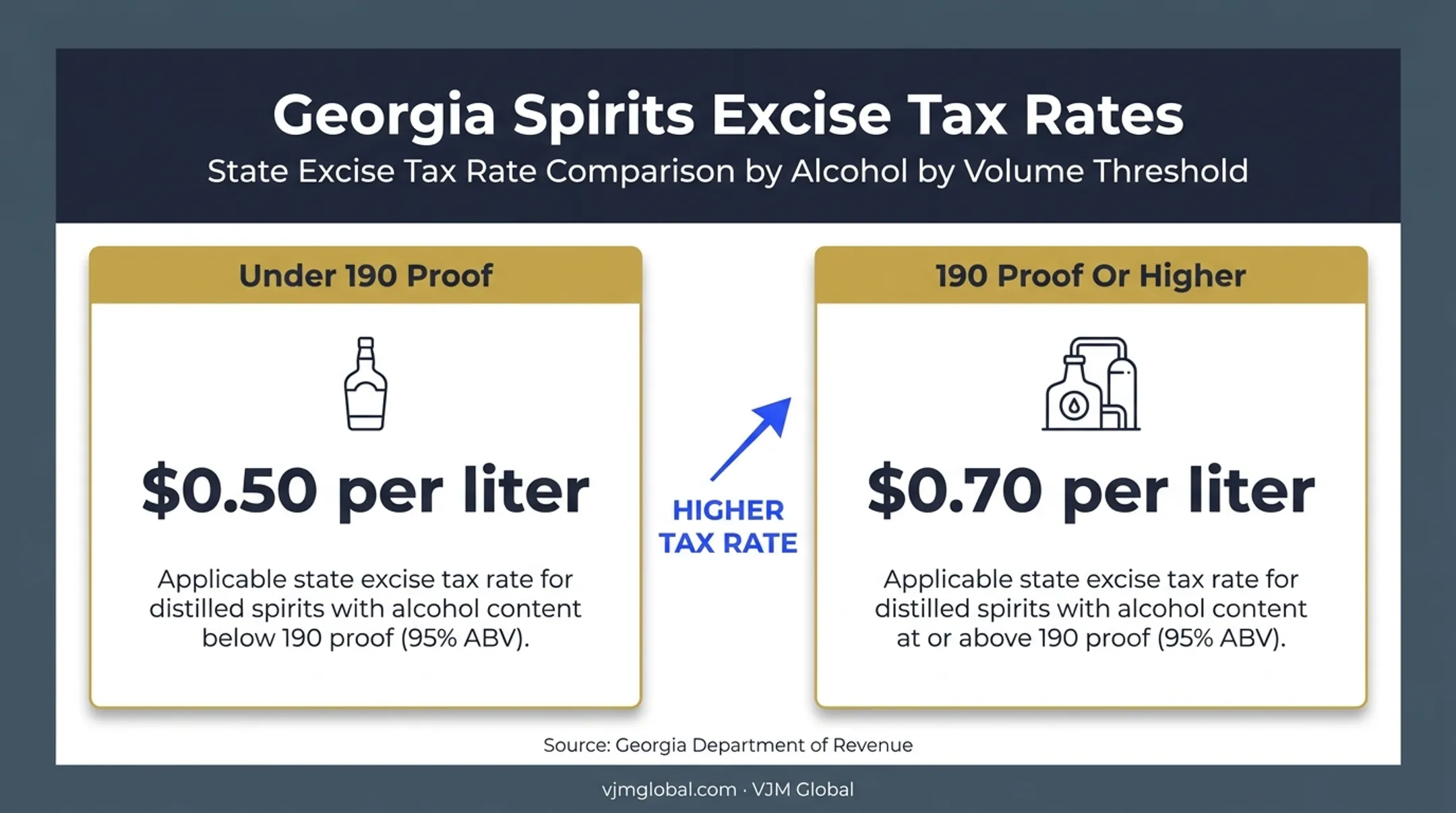 Georgia spirits excise tax rates by proof threshold comparison