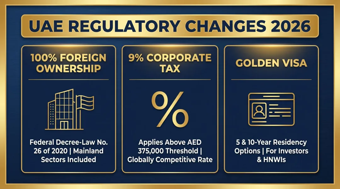 Three UAE regulatory reforms enabling 100% foreign ownership tax and residency benefits