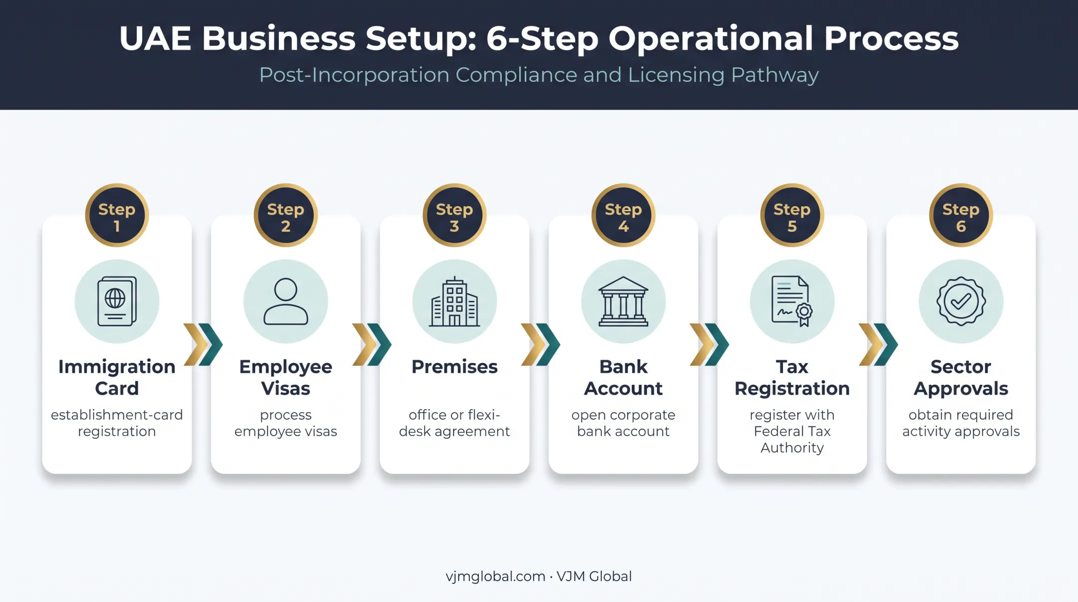 Six-stage UAE business setup process from licence to trading
