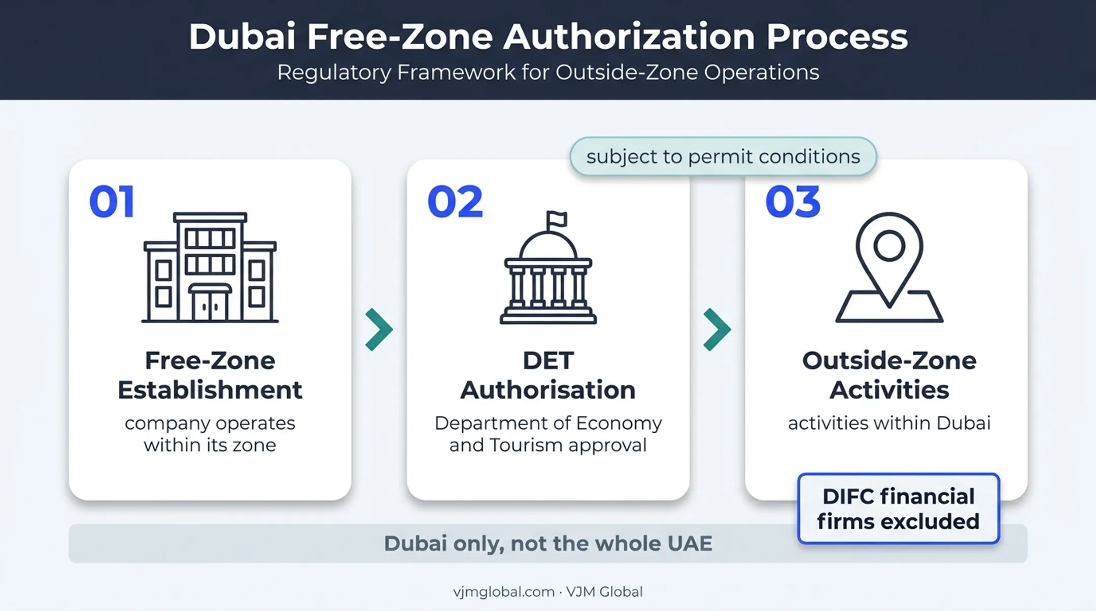 Dubai free-zone mainland access authorisation process and conditions