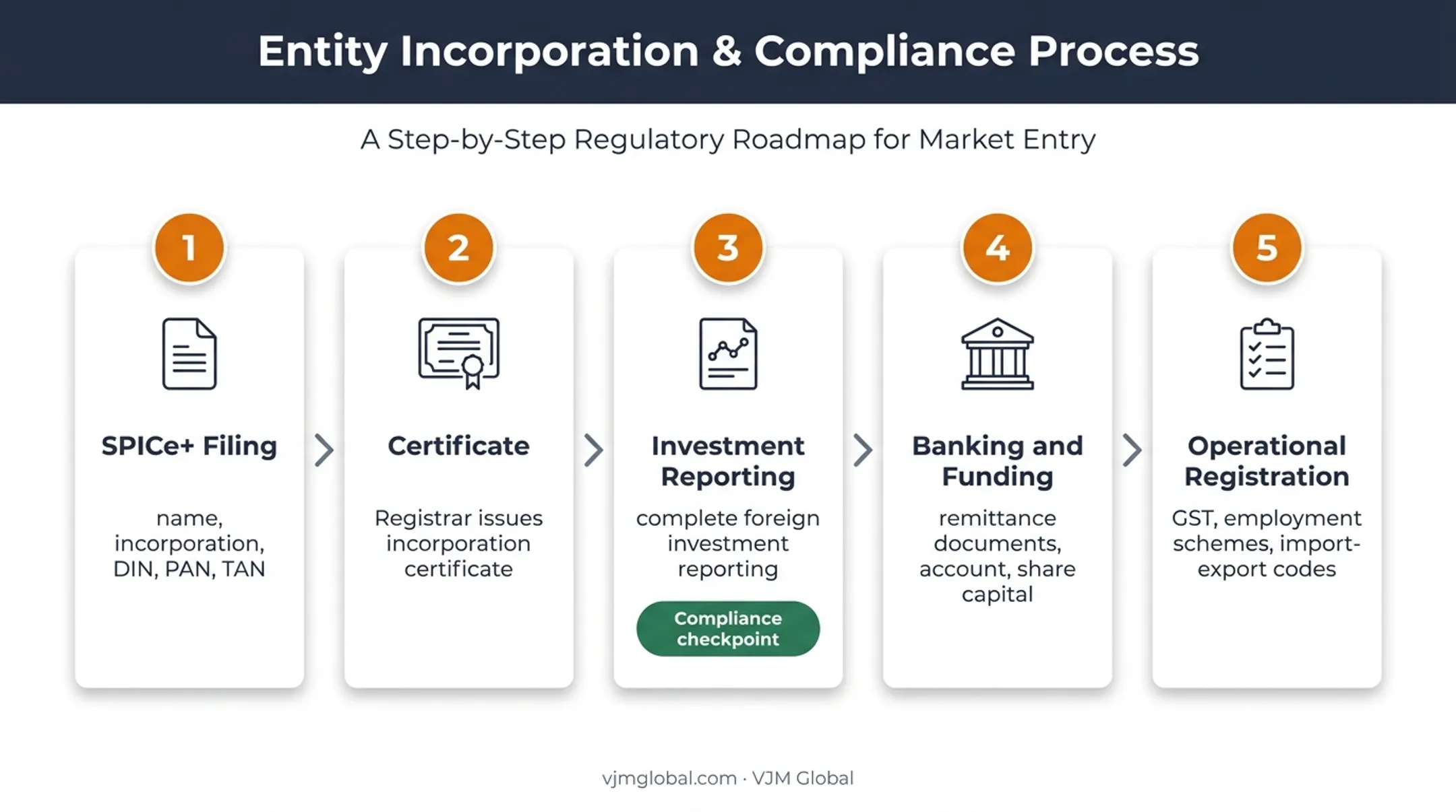 5-step Indian business incorporation and activation process from filing to compliance