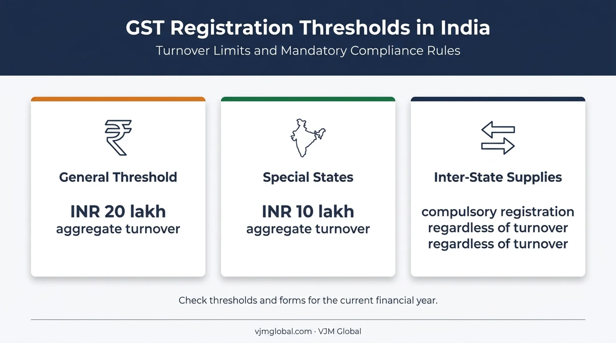 Indian GST registration turnover thresholds and compulsory registration triggers