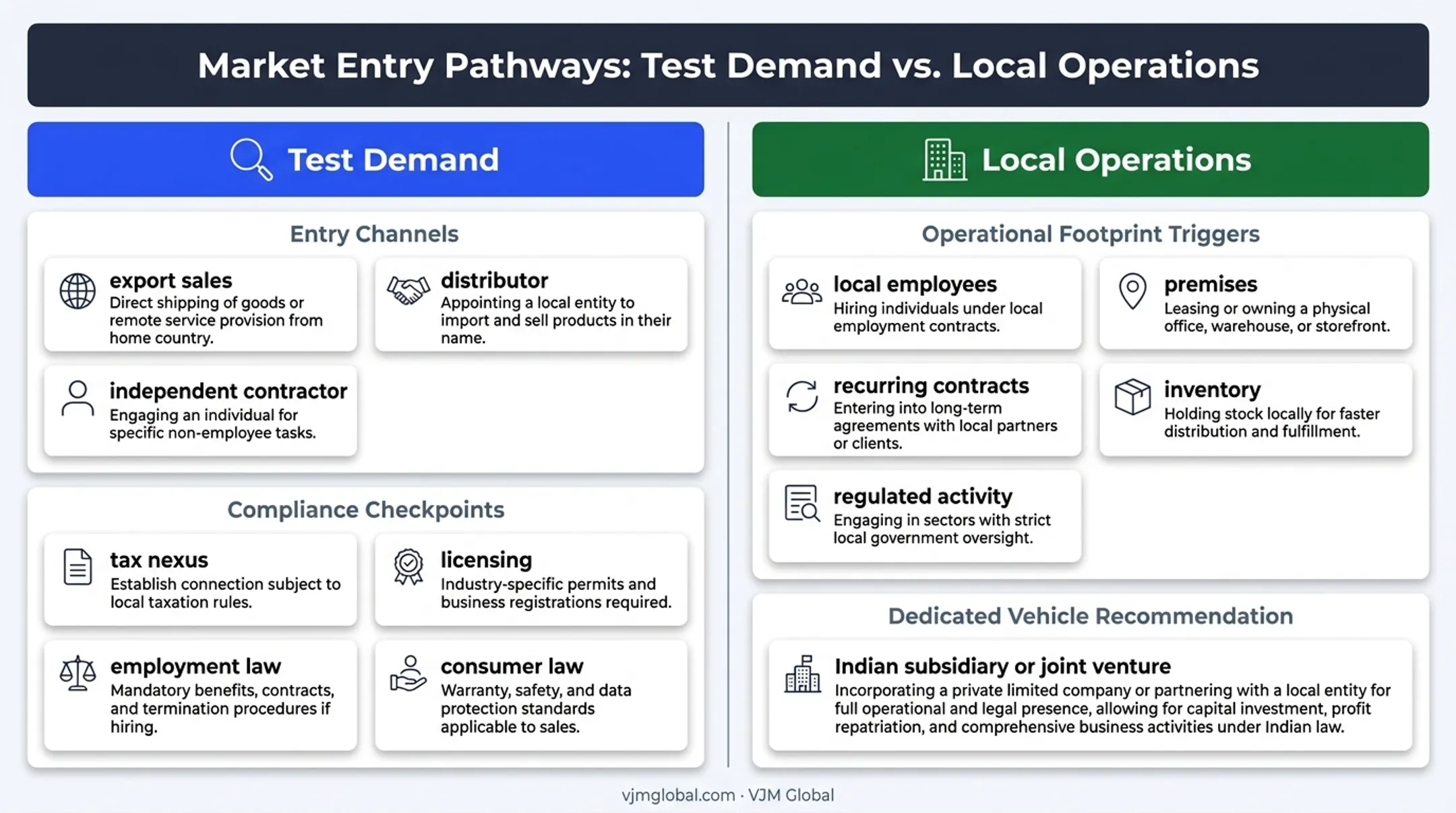 Cross-border testing versus Indian entity expansion decision comparison
