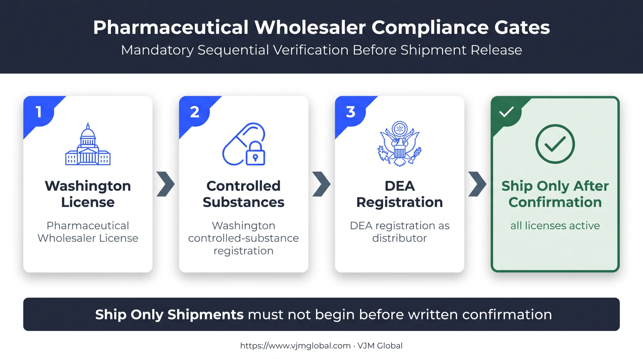 State and federal drug distribution approval checklist before shipping