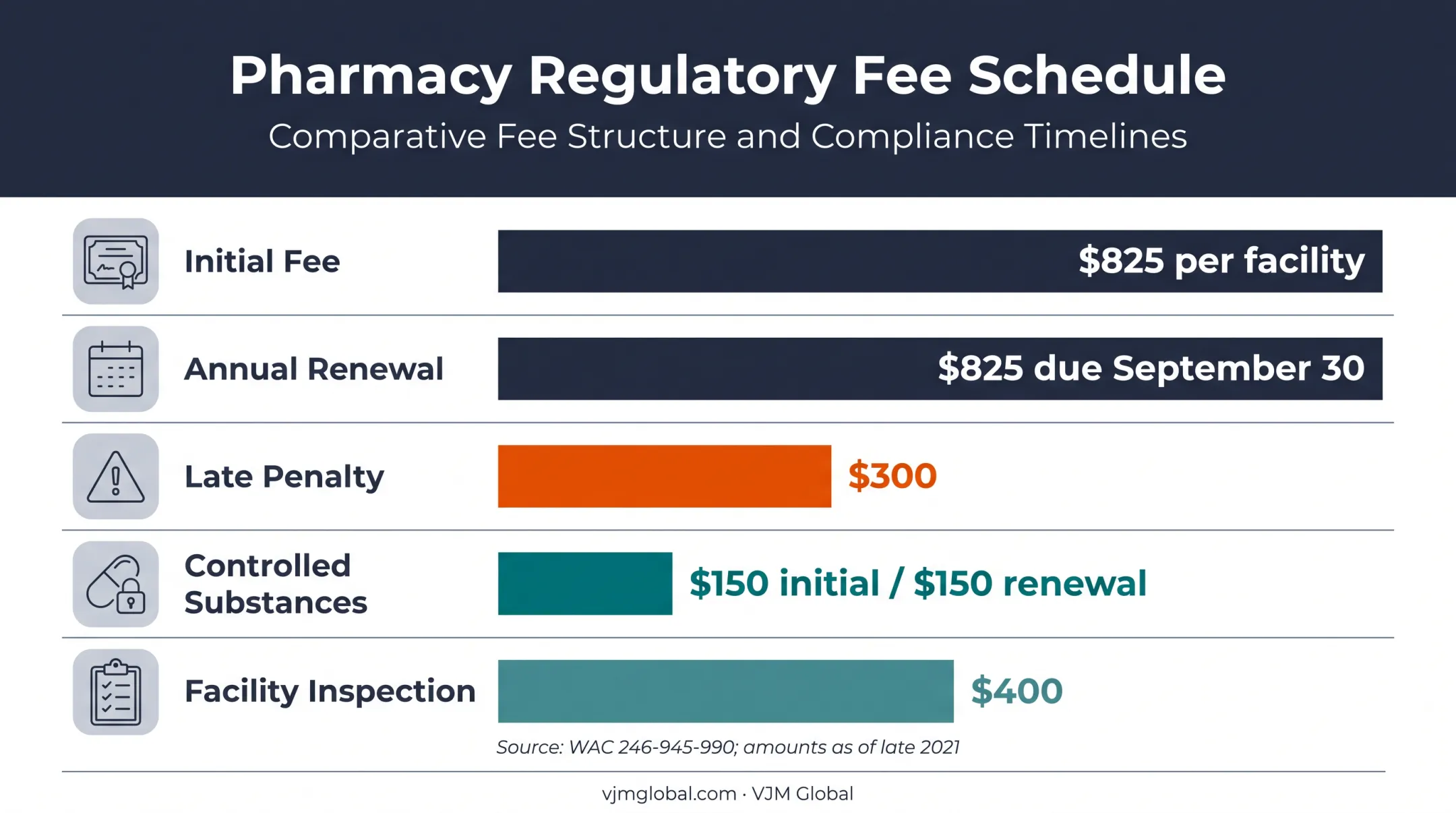 Washington wholesale drug distributor licensing fees and penalties chart