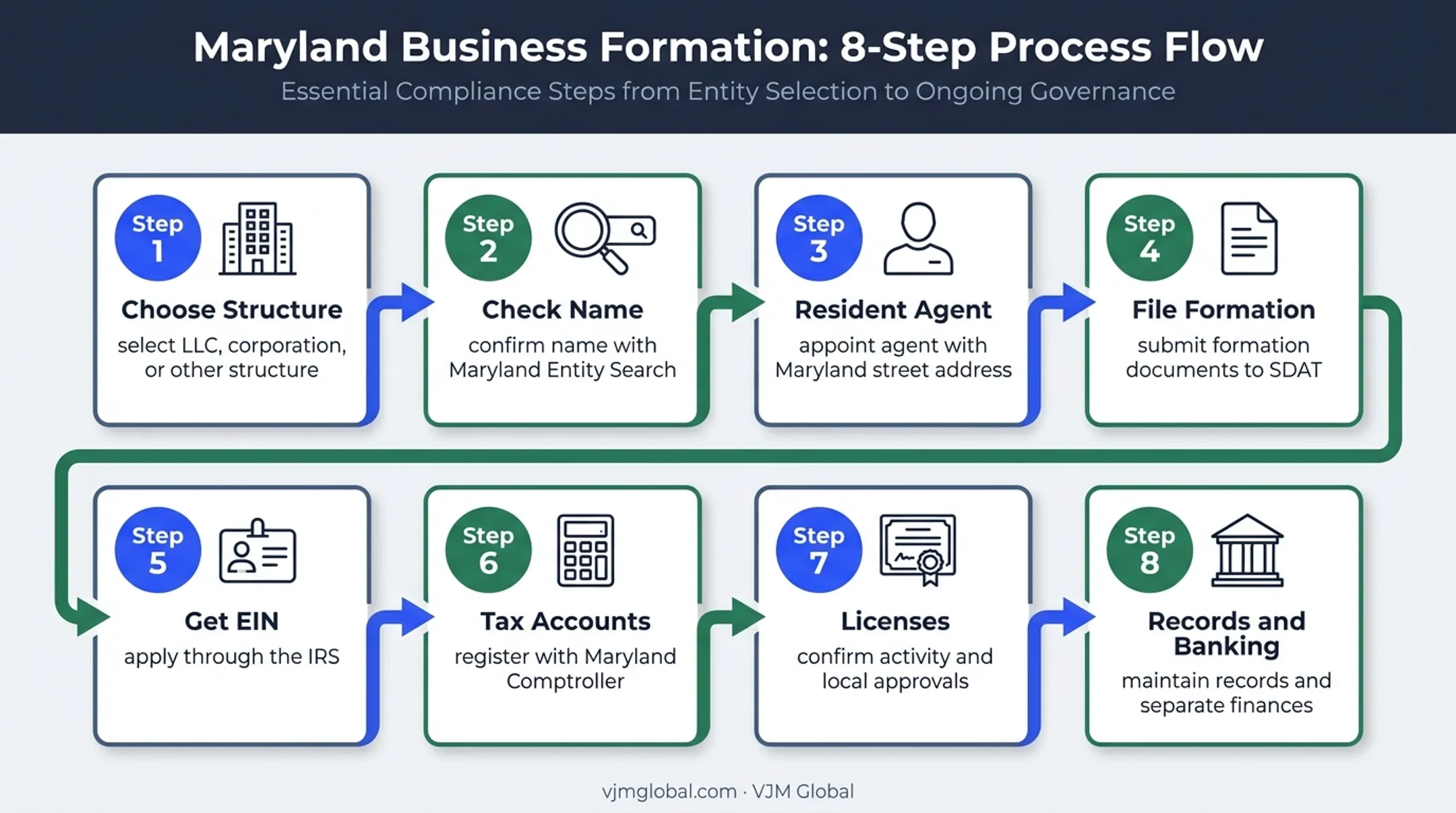 8-step Maryland business registration process from structure to banking
