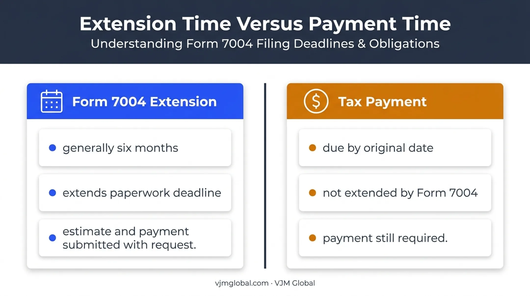 Form 7004 extension versus corporate tax payment deadline comparison