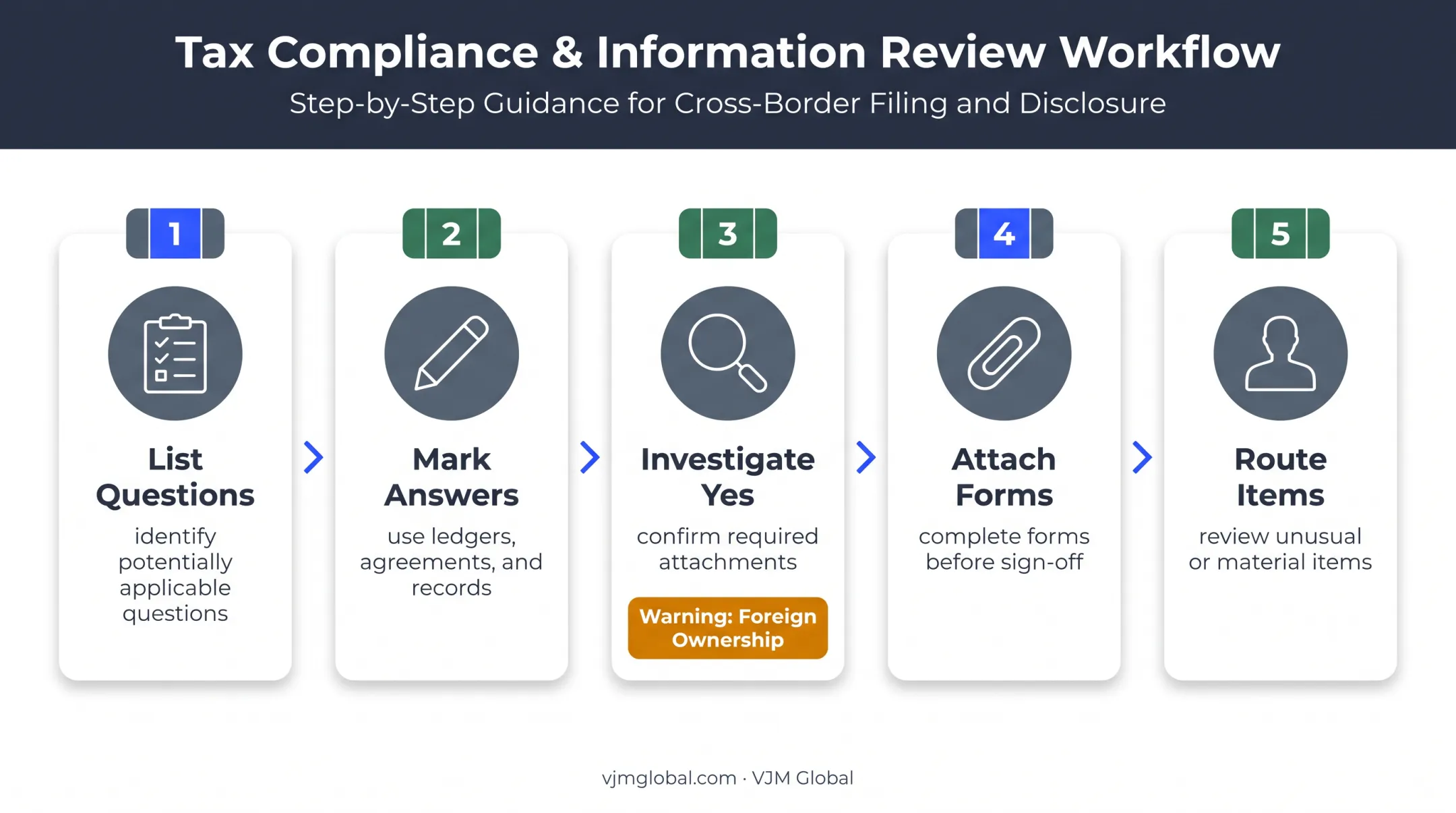 Five-step Schedule K preparation and verification process flow