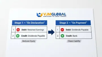 Dividend double-entry accounting journal entries process flow infographic