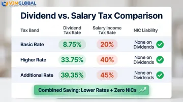 Dividend tax rate versus income tax rate and NIC comparison by tax band