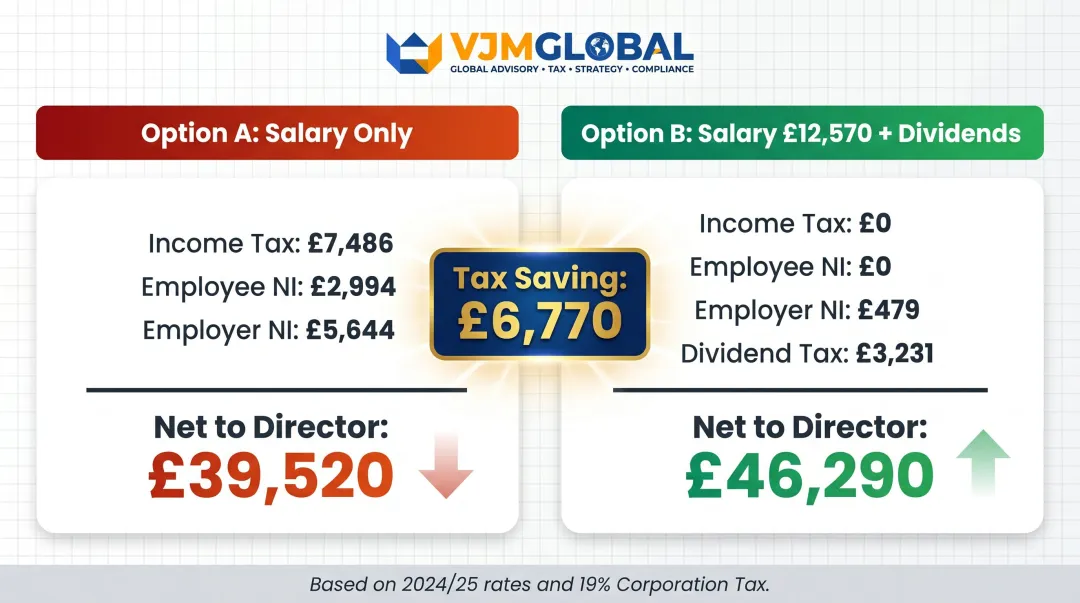 Salary-only versus salary-plus-dividend tax comparison worked example 2024-25