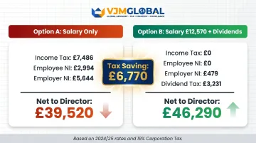 Salary-only versus salary-plus-dividend tax comparison worked example 2024-25