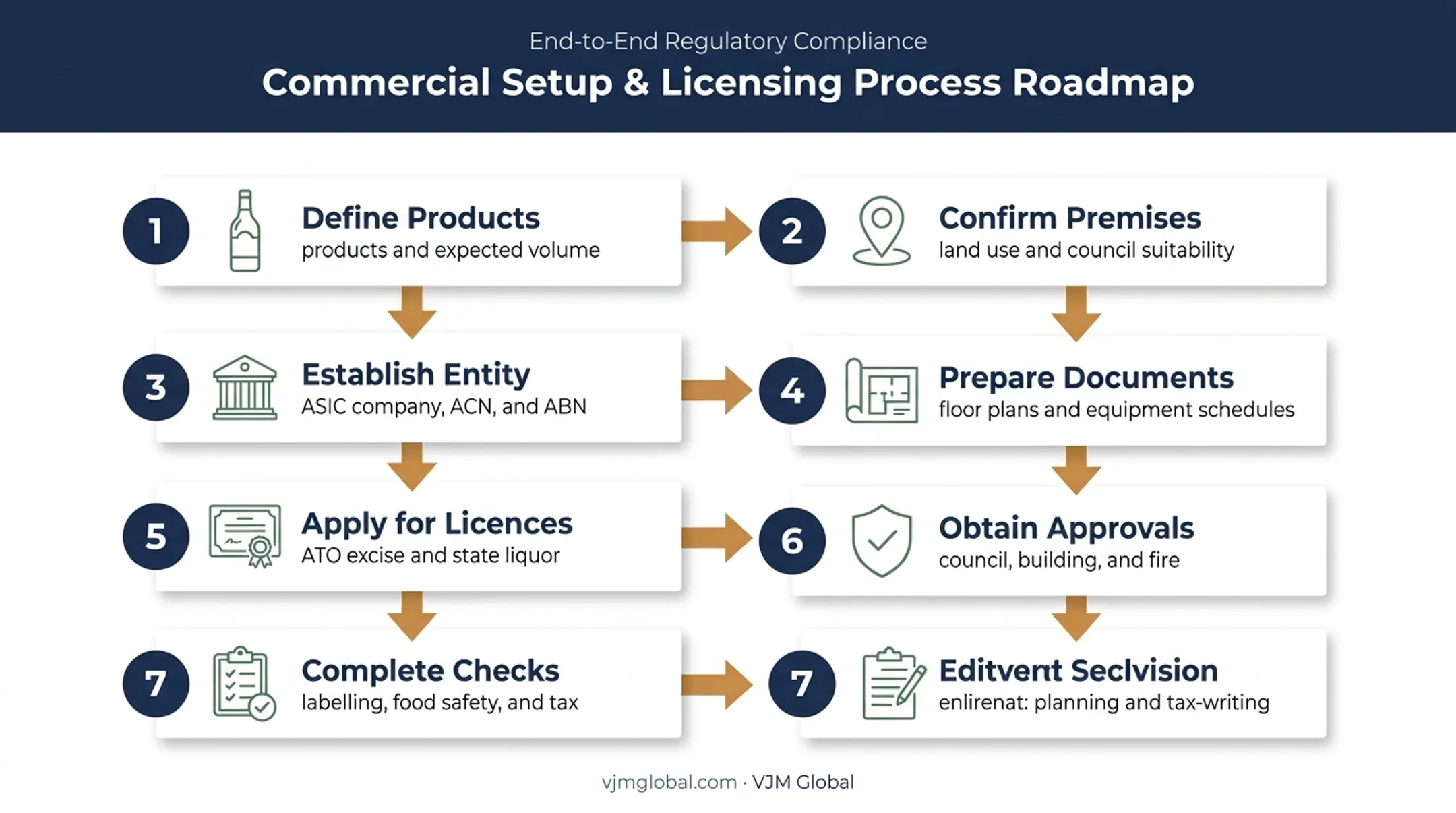 Seven-step Australian farm distillery licensing application pathway