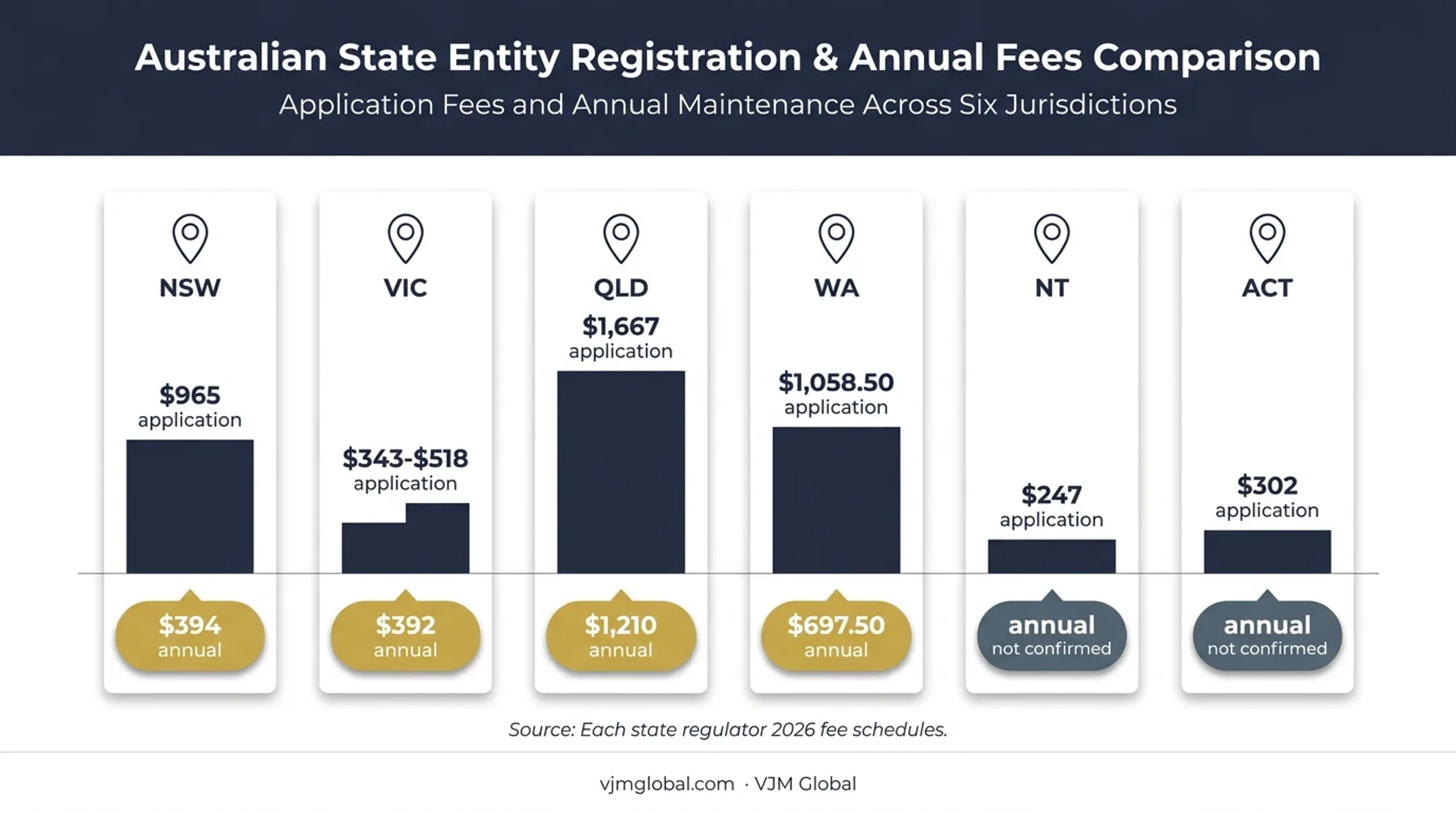 2026 Australian farm distillery licence fee comparison by state