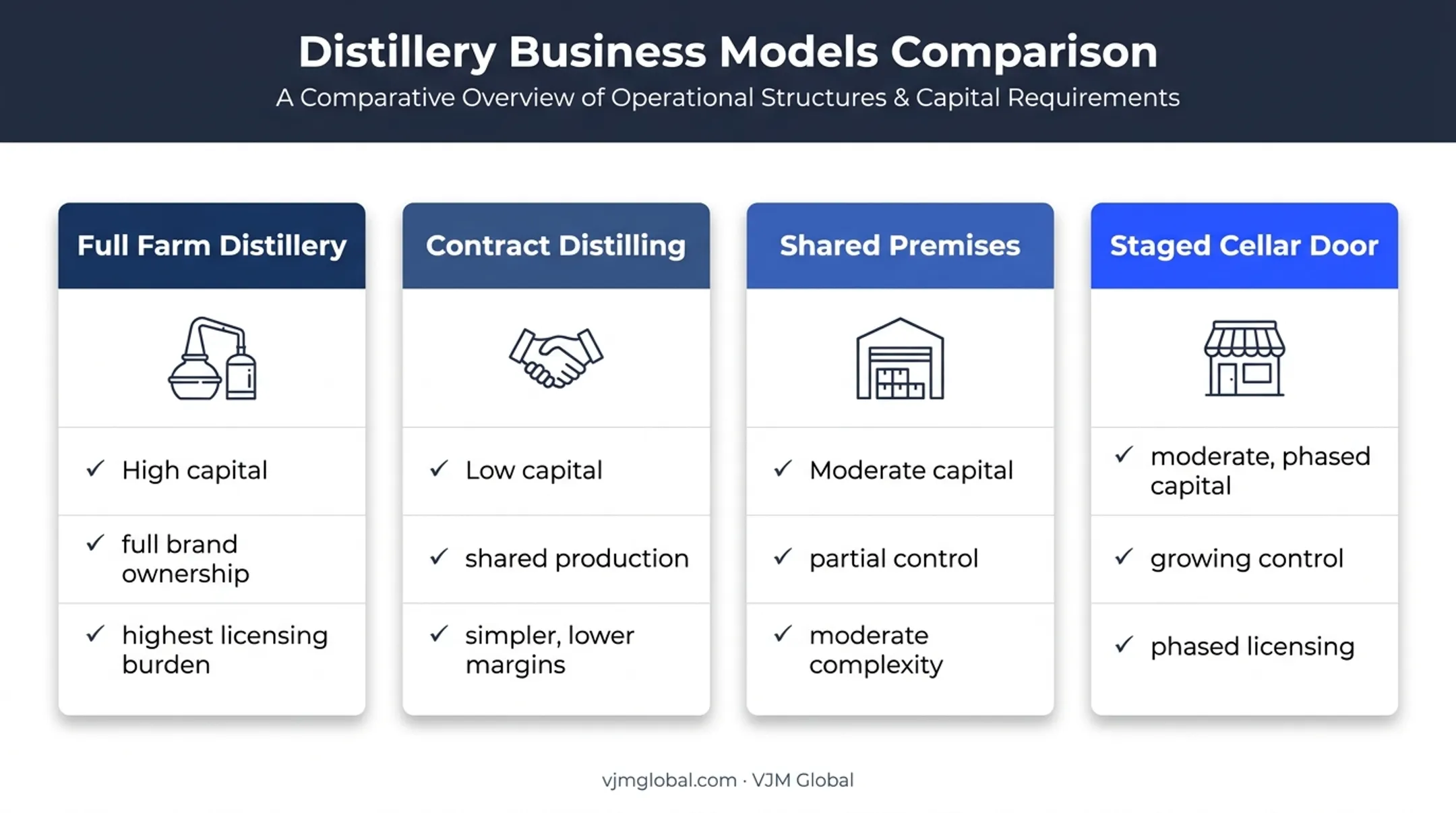 Four farm distillery business models compared by capital control complexity